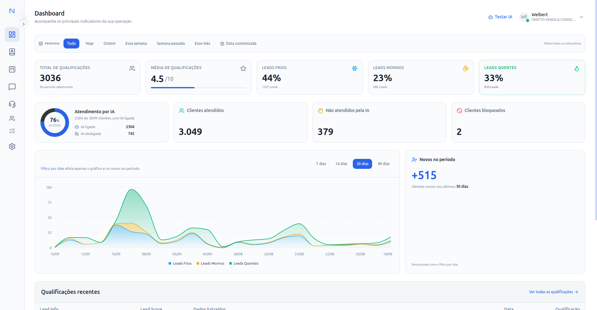 Dashboard da plataforma NovaNX com indicadores de atendimento e qualificação de leads